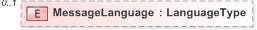 XSD Diagram of MessageLanguage in schema emlcore-v5-0_xsd (OASIS Election Markup Language (EML))
