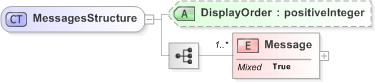 XSD Diagram of MessagesStructure in schema emlcore-v5-0_xsd (OASIS Election Markup Language (EML))