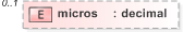 XSD Diagram of micros in schema emltimestamp_xsd (OASIS Election Markup Language (EML))
