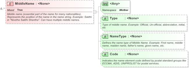 XSD Diagram of MiddleName in schema xnl_xsd (OASIS Election Markup Language (EML))