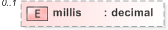 XSD Diagram of millis in schema emltimestamp_xsd (OASIS Election Markup Language (EML))