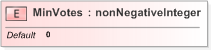 XSD Diagram of MinVotes in schema emlcore-v5-0_xsd (OASIS Election Markup Language (EML))