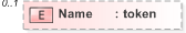 XSD Diagram of Name in schema emlcore-v5-0_xsd (OASIS Election Markup Language (EML))