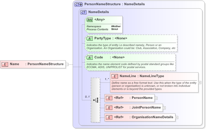 XSD Diagram of Name in schema emlcore-v5-0_xsd (OASIS Election Markup Language (EML))