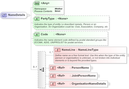 XSD Diagram of NameDetails in schema xnl_xsd (OASIS Election Markup Language (EML))