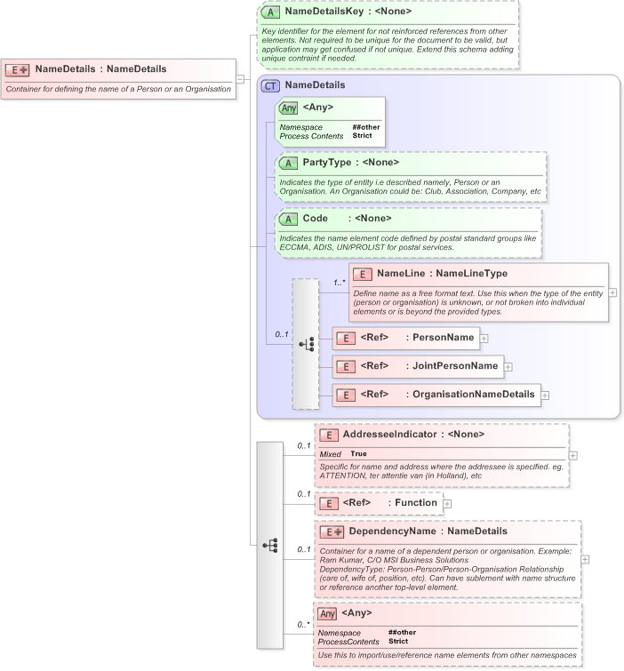 XSD Diagram of NameDetails in schema xnl_xsd (OASIS Election Markup Language (EML))