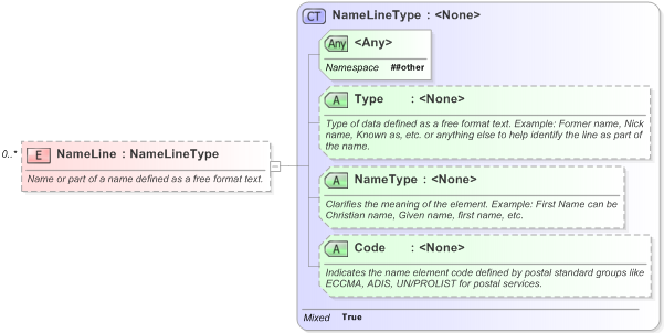 XSD Diagram of NameLine in schema xnl_xsd (OASIS Election Markup Language (EML))