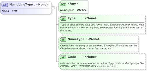 XSD Diagram of NameLineType in schema xnl_xsd (OASIS Election Markup Language (EML))