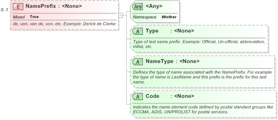 XSD Diagram of NamePrefix in schema xnl_xsd (OASIS Election Markup Language (EML))