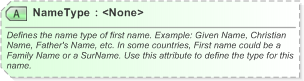 XSD Diagram of NameType in schema xnl_xsd (OASIS Election Markup Language (EML))