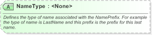 XSD Diagram of NameType in schema xnl_xsd (OASIS Election Markup Language (EML))