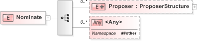 XSD Diagram of Nominate in schema 210-nomination-v5-0_xsd (OASIS Election Markup Language (EML))