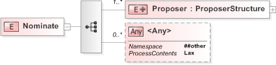 XSD Diagram of Nominate in schema 610-optionsnomination-v5-0_xsd (OASIS Election Markup Language (EML))
