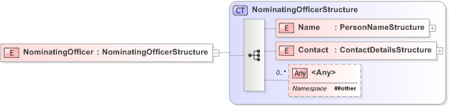 XSD Diagram of NominatingOfficer in schema emlcore-v5-0_xsd (OASIS Election Markup Language (EML))