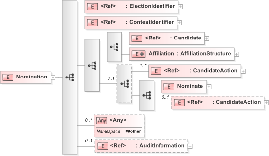 XSD Diagram of Nomination in schema 210-nomination-v5-0_xsd (OASIS Election Markup Language (EML))
