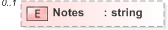 XSD Diagram of Notes in schema emlcore-v5-0_xsd (OASIS Election Markup Language (EML))