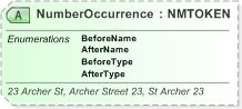 XSD Diagram of NumberOccurrence in schema xal_xsd (OASIS Election Markup Language (EML))