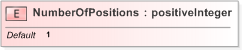 XSD Diagram of NumberOfPositions in schema emlcore-v5-0_xsd (OASIS Election Markup Language (EML))