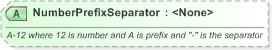 XSD Diagram of NumberPrefixSeparator in schema xal_xsd (OASIS Election Markup Language (EML))