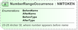 XSD Diagram of NumberRangeOccurrence in schema xal_xsd (OASIS Election Markup Language (EML))