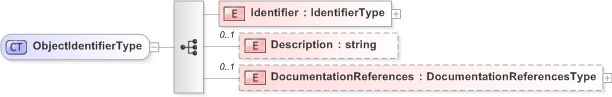 XSD Diagram of ObjectIdentifierType in schema emltimestamp_xsd (OASIS Election Markup Language (EML))