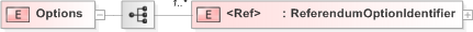XSD Diagram of Options in schema emlcore-v5-0_xsd (OASIS Election Markup Language (EML))