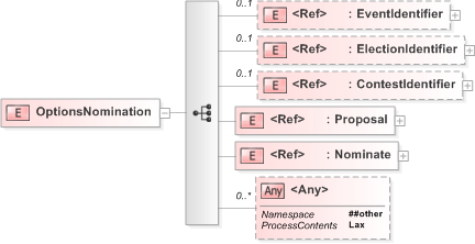 XSD Diagram of OptionsNomination in schema 610-optionsnomination-v5-0_xsd (OASIS Election Markup Language (EML))