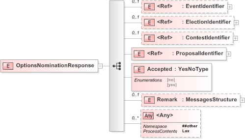 XSD Diagram of OptionsNominationResponse in schema 620-optionsnominationresponse-v5-0_xsd (OASIS Election Markup Language (EML))