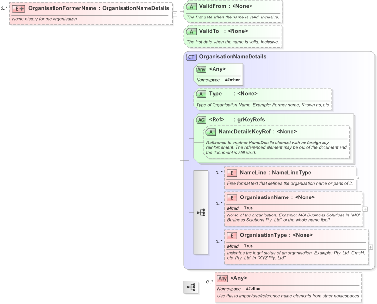 XSD Diagram of OrganisationFormerName in schema xnl_xsd (OASIS Election Markup Language (EML))