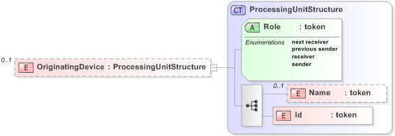 XSD Diagram of OriginatingDevice in schema emlcore-v5-0_xsd (OASIS Election Markup Language (EML))