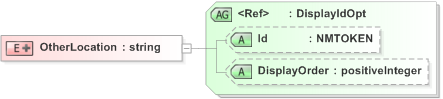 XSD Diagram of OtherLocation in schema emlcore-v5-0_xsd (OASIS Election Markup Language (EML))