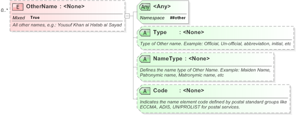 XSD Diagram of OtherName in schema xnl_xsd (OASIS Election Markup Language (EML))