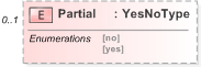 XSD Diagram of Partial in schema emlcore-v5-0_xsd (OASIS Election Markup Language (EML))