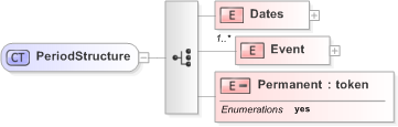 XSD Diagram of PeriodStructure in schema emlcore-v5-0_xsd (OASIS Election Markup Language (EML))