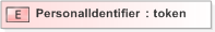 XSD Diagram of PersonalIdentifier in schema 440-460-include-v5-0_xsd (OASIS Election Markup Language (EML))