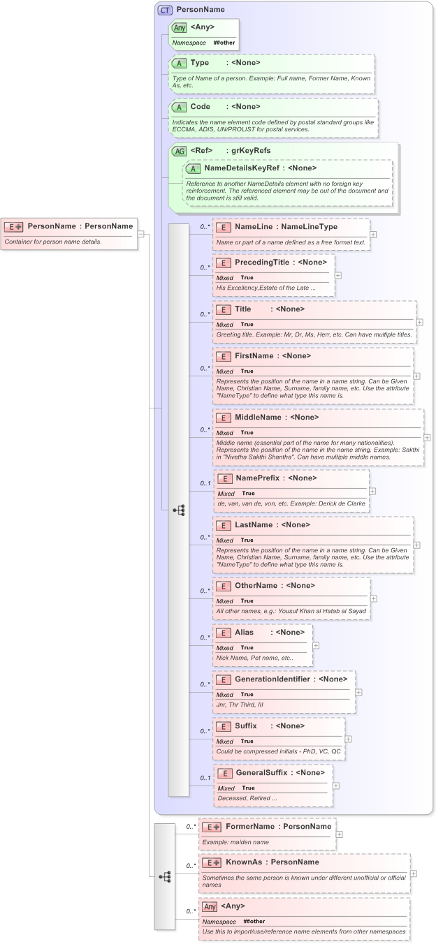 XSD Diagram of PersonName in schema xnl_xsd (OASIS Election Markup Language (EML))