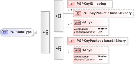 XSD Diagram of PGPDataType in schema xmldsig-core-schema_xsd (OASIS Election Markup Language (EML))