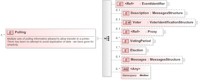 XSD Diagram of Polling in schema 340-pollinginformation-v5-0_xsd (OASIS Election Markup Language (EML))