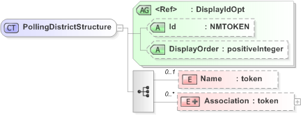 XSD Diagram of PollingDistrictStructure in schema emlcore-v5-0_xsd (OASIS Election Markup Language (EML))