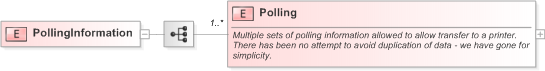 XSD Diagram of PollingInformation in schema 340-pollinginformation-v5-0_xsd (OASIS Election Markup Language (EML))