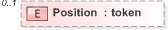 XSD Diagram of Position in schema emlcore-v5-0_xsd (OASIS Election Markup Language (EML))