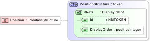 XSD Diagram of Position in schema emlcore-v5-0_xsd (OASIS Election Markup Language (EML))