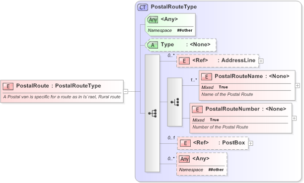 XSD Diagram of PostalRoute in schema xal_xsd (OASIS Election Markup Language (EML))