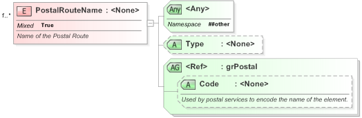 XSD Diagram of PostalRouteName in schema xal_xsd (OASIS Election Markup Language (EML))