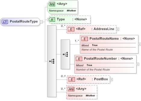 XSD Diagram of PostalRouteType in schema xal_xsd (OASIS Election Markup Language (EML))