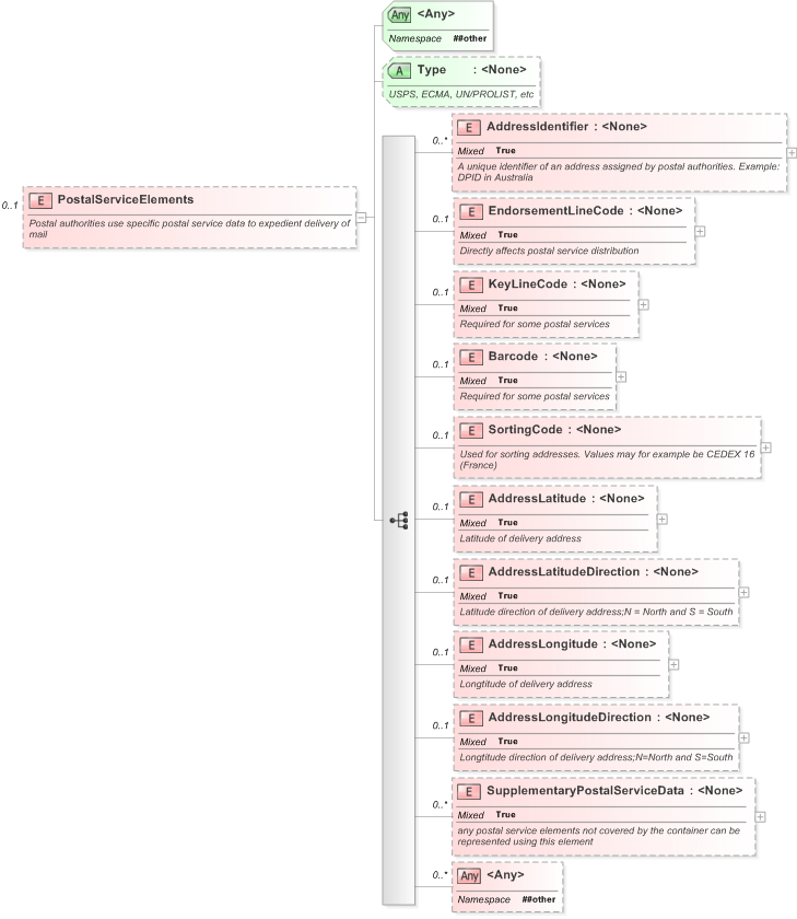 XSD Diagram of PostalServiceElements in schema xal_xsd (OASIS Election Markup Language (EML))
