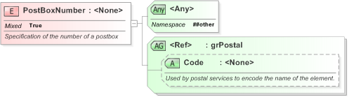 XSD Diagram of PostBoxNumber in schema xal_xsd (OASIS Election Markup Language (EML))