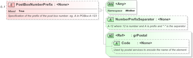 XSD Diagram of PostBoxNumberPrefix in schema xal_xsd (OASIS Election Markup Language (EML))
