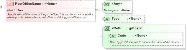 XSD Diagram of PostOfficeName in schema xal_xsd (OASIS Election Markup Language (EML))