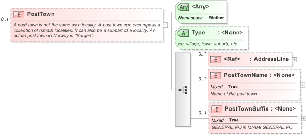 XSD Diagram of PostTown in schema xal_xsd (OASIS Election Markup Language (EML))